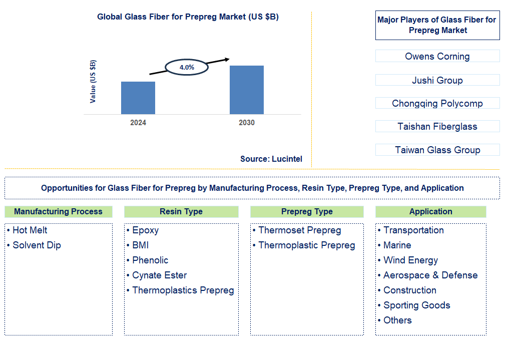 Glass Fiber for Prepreg Trends and Forecast